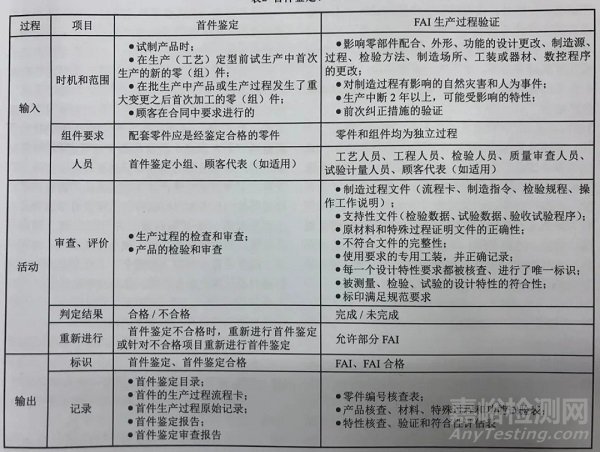 采用過程方法，辨析首件鑒定和首件檢驗（FAI) 的異同