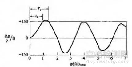 機(jī)械振動筆記之-沖擊