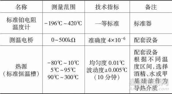 數(shù)字式溫度計(jì)校準(zhǔn)方法探討