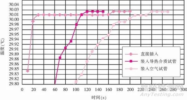 數(shù)字式溫度計(jì)校準(zhǔn)方法探討