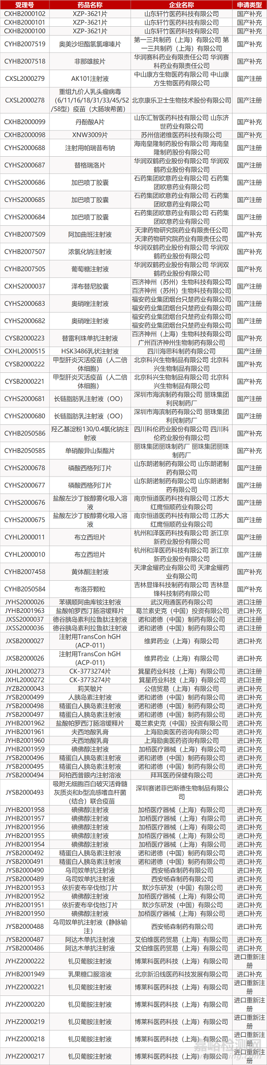 【藥研日?qǐng)?bào)1009】君實(shí)生物PCSK9單抗啟動(dòng)III期臨床 | 達(dá)格列凈獲FDA突破性療法認(rèn)定... 