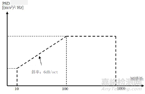 振動(dòng)試驗(yàn)RSTD、SOS、SOR、ROR特殊試驗(yàn)條件內(nèi)容