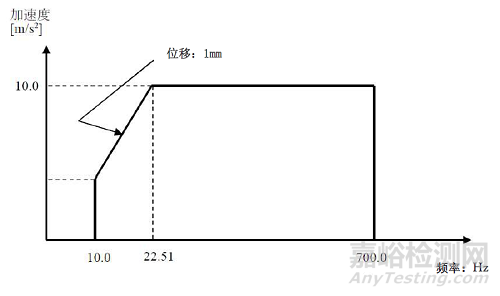 振動(dòng)試驗(yàn)RSTD、SOS、SOR、ROR特殊試驗(yàn)條件內(nèi)容
