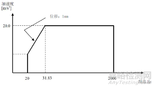 振動(dòng)試驗(yàn)RSTD、SOS、SOR、ROR特殊試驗(yàn)條件內(nèi)容