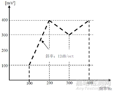 振動(dòng)試驗(yàn)RSTD、SOS、SOR、ROR特殊試驗(yàn)條件內(nèi)容