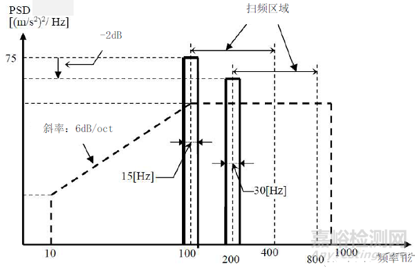振動(dòng)試驗(yàn)RSTD、SOS、SOR、ROR特殊試驗(yàn)條件內(nèi)容