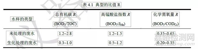 水質(zhì)分析中常規(guī)無機(jī)項(xiàng)目問題匯總