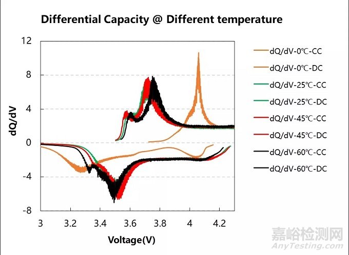 三元電芯原位膨脹分析-不同溫度條件