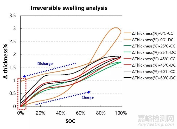 三元電芯原位膨脹分析-不同溫度條件