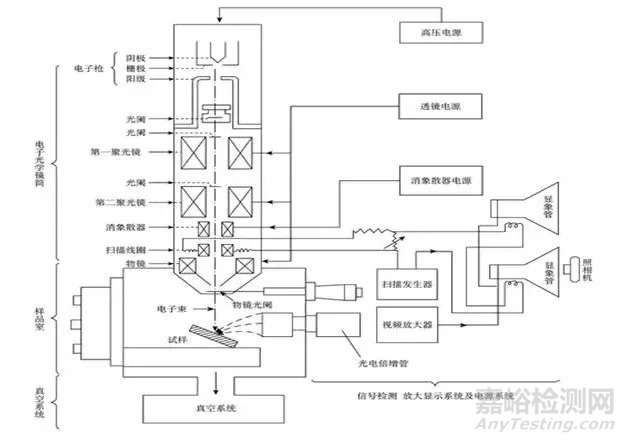 掃描電鏡的基本結(jié)構(gòu)、原理以及46個(gè)掃描電鏡相關(guān)知識(shí)點(diǎn)匯總