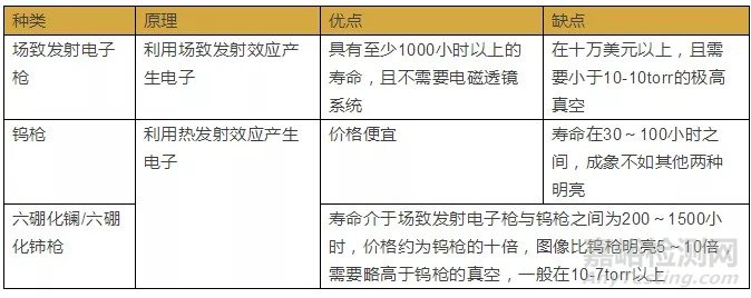 掃描電鏡的基本結(jié)構(gòu)、原理以及46個(gè)掃描電鏡相關(guān)知識(shí)點(diǎn)匯總