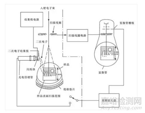 掃描電鏡的基本結(jié)構(gòu)、原理以及46個(gè)掃描電鏡相關(guān)知識(shí)點(diǎn)匯總