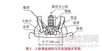 汽車后排座椅試驗法規(guī)及優(yōu)化設計
