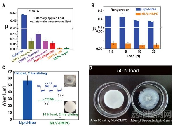 今日《Science》： 超潤滑水凝膠，摩擦降低99.3%，推動水凝膠在生物醫(yī)學(xué)中的應(yīng)用