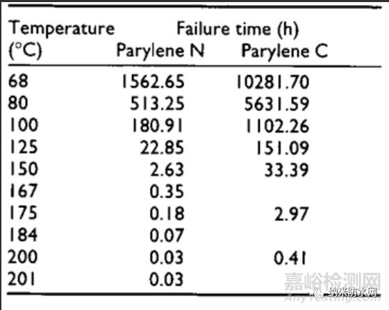 影響聚對(duì)二甲苯(parylene)使用壽命的因素