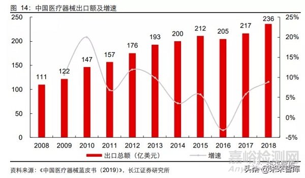 2020年醫(yī)療器械行業(yè)研究報告