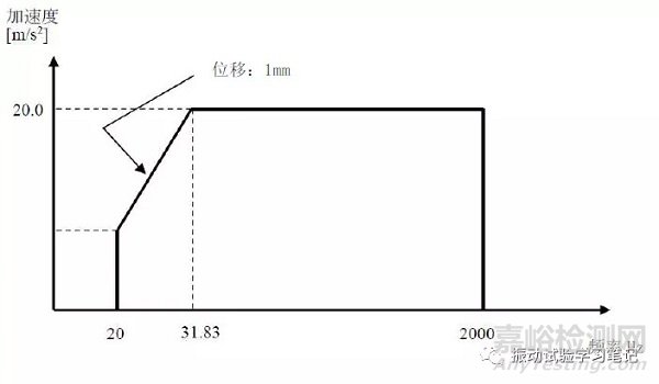 振動(dòng)試驗(yàn)基礎(chǔ) 試驗(yàn)條件內(nèi)容介紹之特殊試驗(yàn)