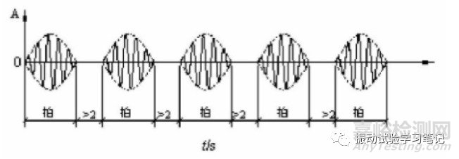 振動(dòng)試驗(yàn)基礎(chǔ) 試驗(yàn)條件內(nèi)容介紹之特殊試驗(yàn)