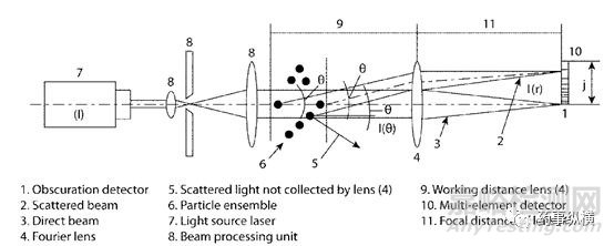粒度和粒度分布的測(cè)量