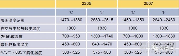雙相不銹鋼的化學(xué)成分、耐腐蝕性能、力學(xué)性能以及應(yīng)用領(lǐng)域等知識匯總