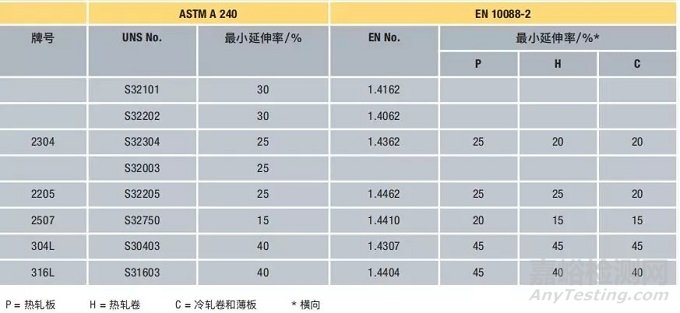 雙相不銹鋼的化學(xué)成分、耐腐蝕性能、力學(xué)性能以及應(yīng)用領(lǐng)域等知識匯總