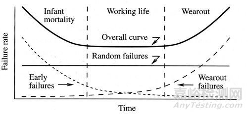 集成電路的可靠性---芯片級別要求