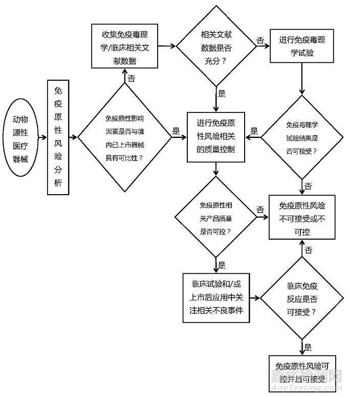 動物源性醫(yī)療器械免疫原性研究、評價與控制的原則