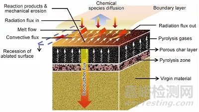 低密度樹脂基燒蝕防熱材料研究進(jìn)展