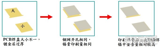 鍍金板電容立碑失效分析