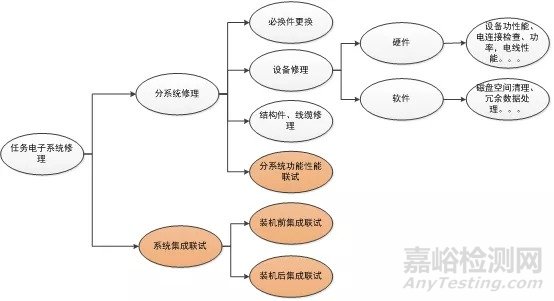 淺談特種飛機任務電子系統(tǒng)大修（上）