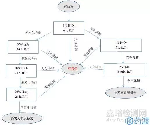 強(qiáng)制降解試驗(yàn)的目的、注意事項(xiàng)、設(shè)計(jì)建議以及關(guān)于強(qiáng)制降解試驗(yàn)的決策樹