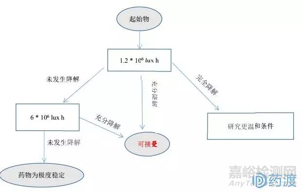 強(qiáng)制降解試驗(yàn)的目的、注意事項(xiàng)、設(shè)計(jì)建議以及關(guān)于強(qiáng)制降解試驗(yàn)的決策樹