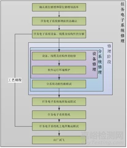 淺談特種飛機任務(wù)電子系統(tǒng)大修（下）
