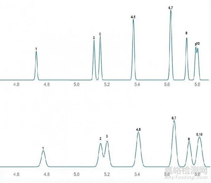 氣相色譜故障排查–柱效損失