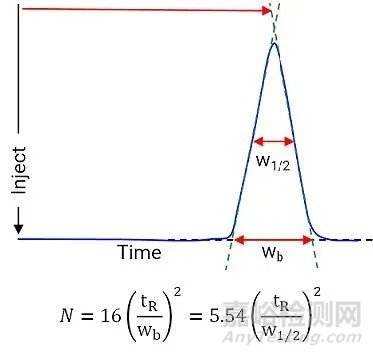 氣相色譜故障排查–柱效損失