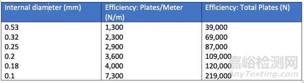氣相色譜故障排查–柱效損失