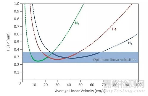 氣相色譜故障排查–柱效損失