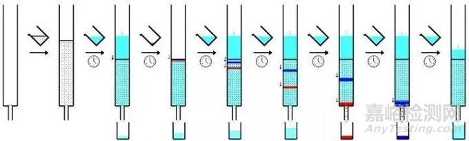 柱色譜的原理和過柱子時(shí)的注意事項(xiàng)