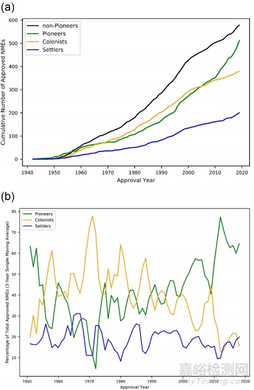 從結(jié)構(gòu)判斷新藥創(chuàng)新能力：創(chuàng)新速度加快還是降低？