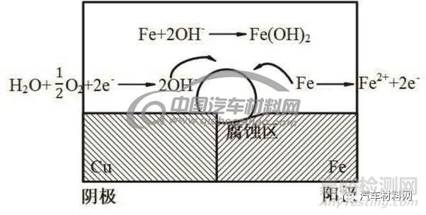 汽車底盤部件腐蝕行為及研究