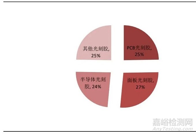 光刻膠的分類、制備以及市場現(xiàn)狀
