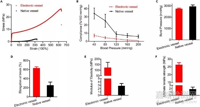 電子血管的制備流程、機械性能以及效果測試