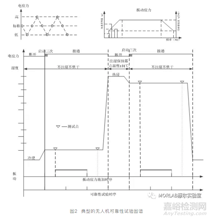 無人機地面環(huán)境適應(yīng)性試驗探討（十）-可靠性試驗