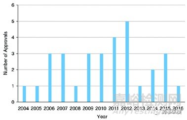 泡沫氣霧劑處方工藝及實(shí)例分析