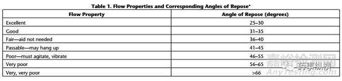 粉體的介紹以及主要表觀性能