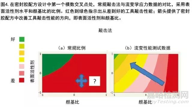 利用流變學(xué)制定密封膠配方