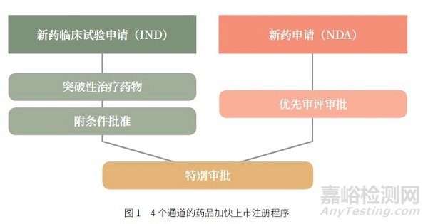 新法規(guī)框架下藥品加快上市注冊程序變化