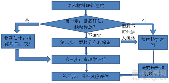 醫(yī)療器械中使用的納米材料風險評估