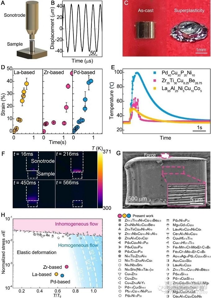 塊體非晶合金超聲塑性：一種新型塑性流變形式