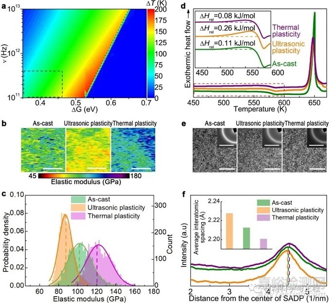塊體非晶合金超聲塑性：一種新型塑性流變形式